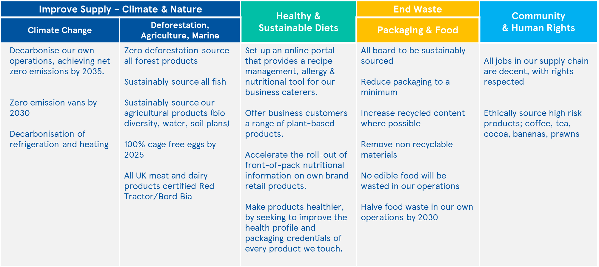 Operating sustainably and serving customers, communities and the planet.