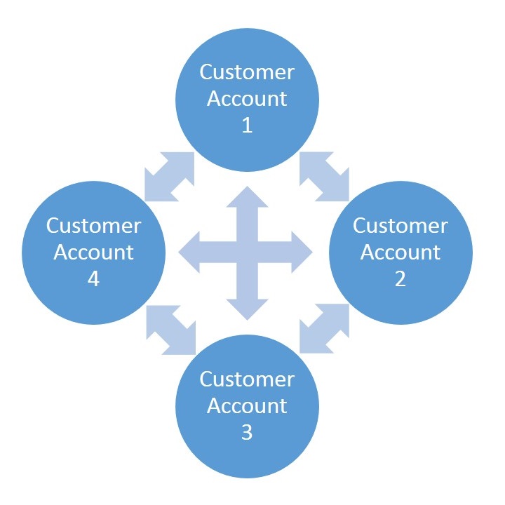Customer Account Linking Multiple