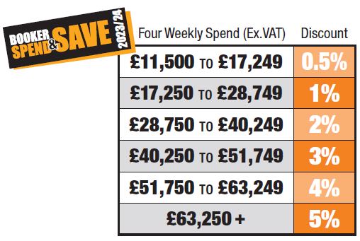Spend and Save Four Weekly Spend